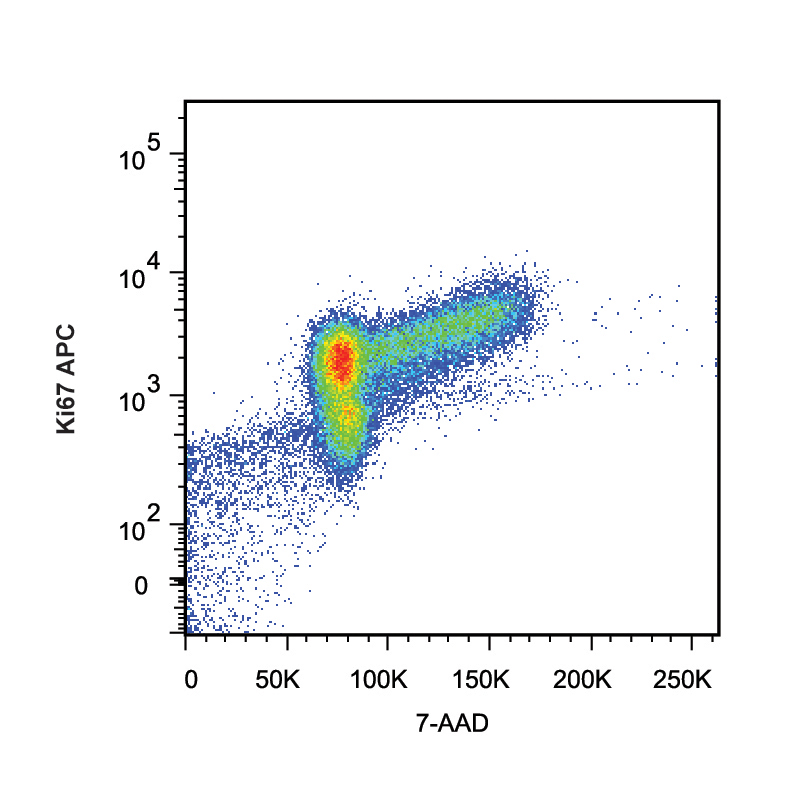 Staining Human T Cells with 7-AAD | Biocompare Antibody Review